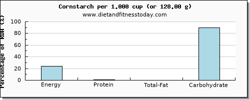 energy and nutritional content in calories in corn